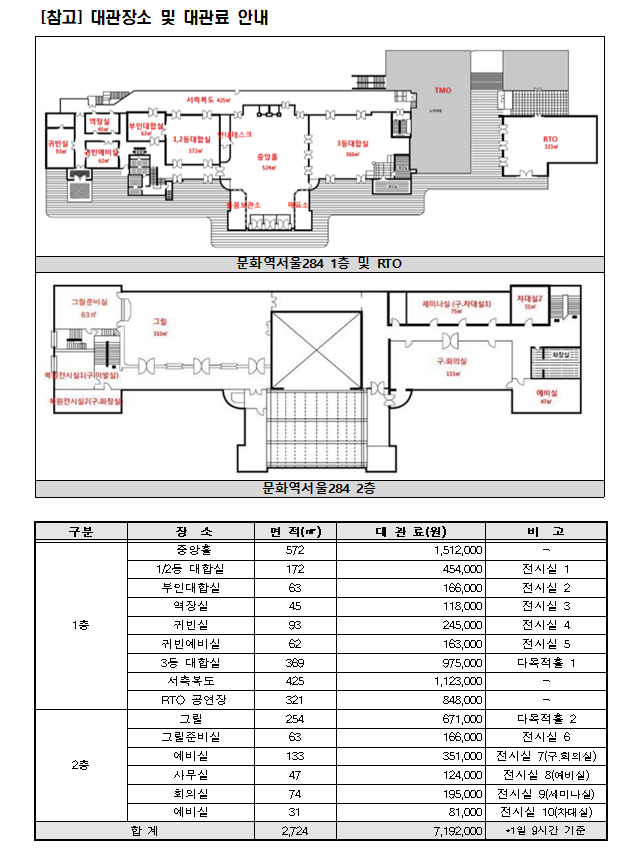 [참고] 대관장소 및 대관료 안내에 대한 이미지
문화역서울284 1층 및 RTO, 문화역서울284 2 층

대관장소 및 대관료 안내에 대해 이미지로 삽입되어 있는 표
구분|장소|면적|대관료(원)|비고
구분: 1층
중앙홀, 572, 1,512,000, -
1/2동 대합실, 172, 454,000, 전시실 1
부인대합실, 63, 166,000, 전시실 2
역장실, 45, 118,000, 전시실 3
귀빈실, 93, 245,000, 전시실 4
귀빈예비실, 62, 163,000, 전시실 5
3동 대합실, 369, 975,000, 다목적홀 1
서측복도, 425, 1,123,000, -
RTO 공연장, 321, 848,000, -
구분: 2층
그릴, 254, 671,000, 다목적홀 2
그릴준비실, 63, 166,000, 전시실 6
예비실, 133, 351,000, 전시실 7(구 회의실)
사무실, 47, 124,000, 전시실 8(예비실)
회의실, 74, 195,000, 전시실 9(세미나실)
예비실, 31, 81,000, 전시실 10(차대실)
합계|2,724|7,192,000|*1일 9시간 기준